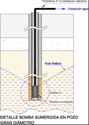 Pozos de gran caudal
